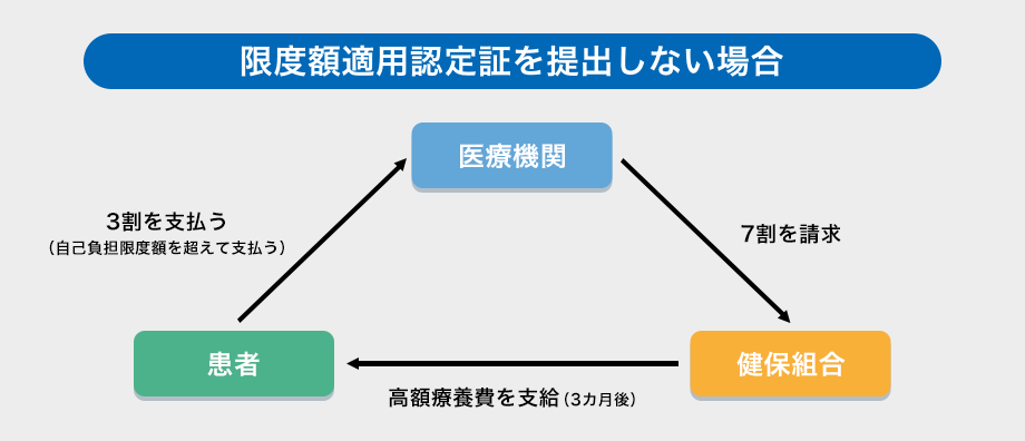 限度額適用認定証を提出しない場合