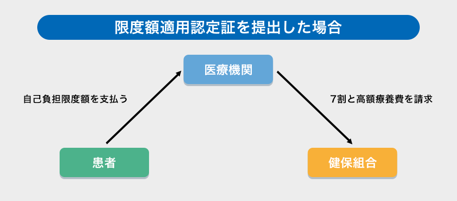 限度額適用認定証を提出した場合