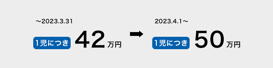 限度額適用認定証を提出しない場合
