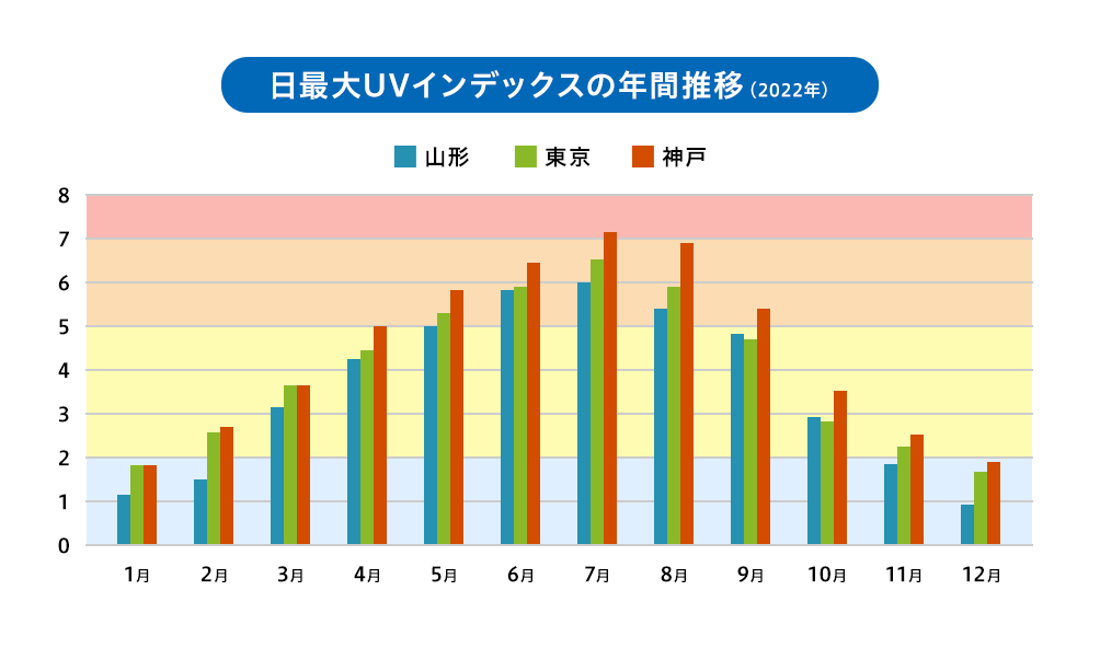 日最大UVインデックスの年間推移