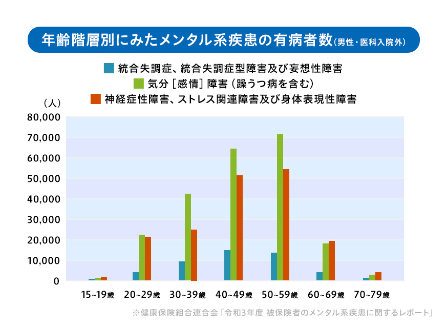 年齢階層別にみたメンタル系疾患の有病者数