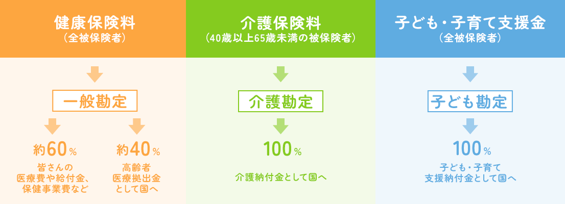 健保組合が徴収する保険料とその使いみちの表