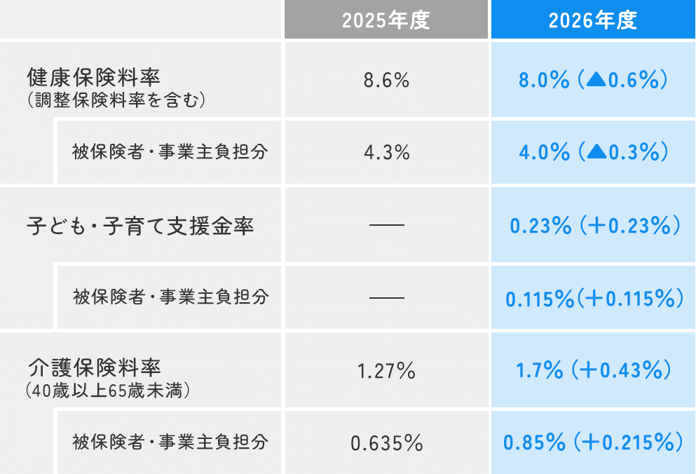 健保組合が徴収する保険料とその使いみちの表